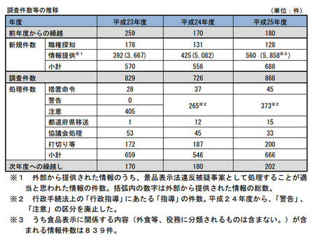 25年度景表法調査件数.png