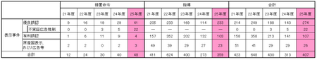 25年度表示事件内訳.png