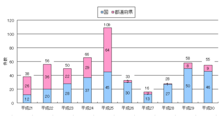 30年度措置命令件数.png