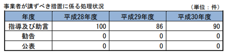 30年度管理上の措置.png