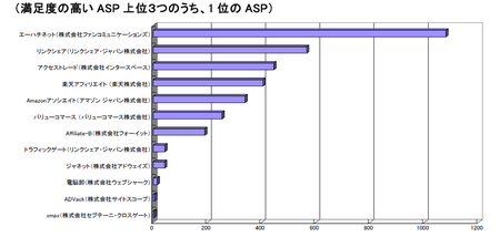 満足度高いアフィリASP.png