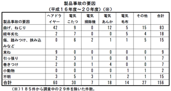 電気コード 製品事故の要因(H16~20).bmp