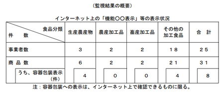 「機能○○食品」表示監視.png