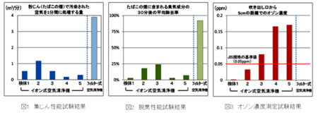 イオン式空気清浄機試験結果.png