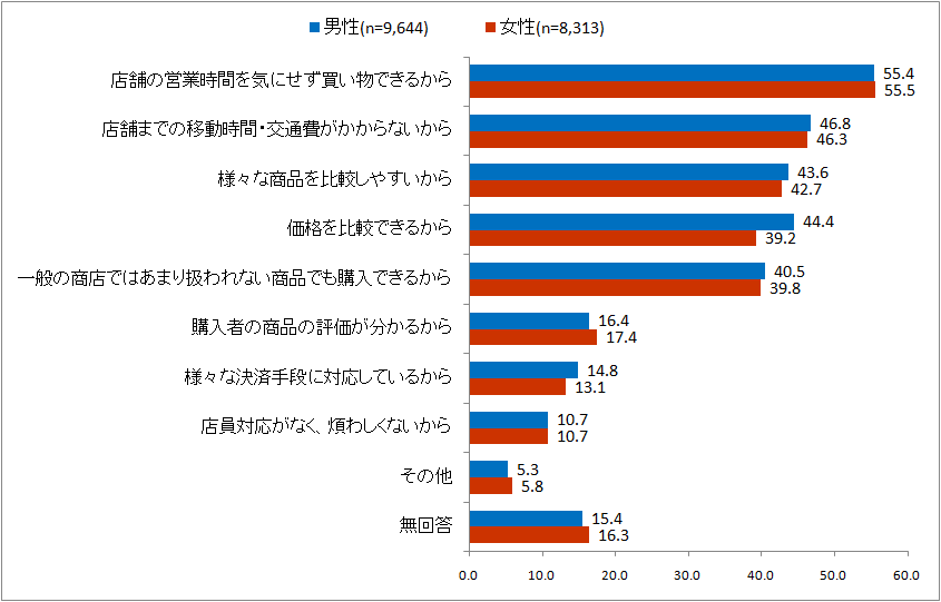 ネットで購入する理由は何ですか？