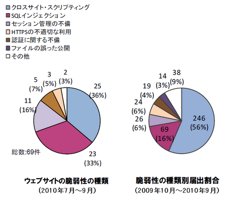 ウェブサイトの脆弱性の種類.bmp