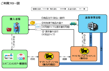 クロネコ代金後払いサービス(フロー).png
