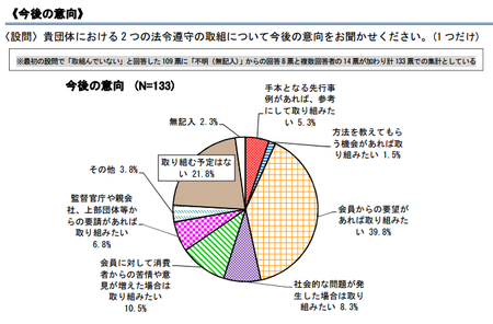 コンプライアンス取組意向_非取組団体(東京都).png