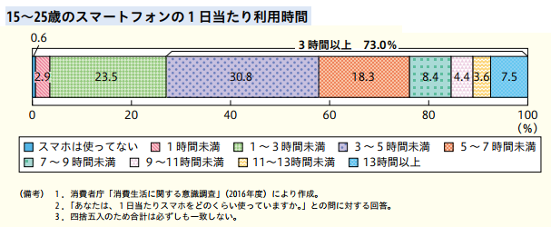 テレビ ラジオ 新聞 雑誌 にかける１日当たりの時間 30歳代以下で100分を割り込む 世代間で異なる情報へのアクセススタイル 平成29年版 消費者白書 ネットショップ Cs情報局