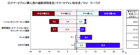 スマホ購入後の通販利用変化.png