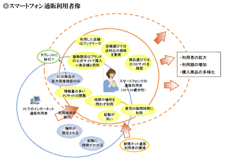 スマホ通販利用者像.png