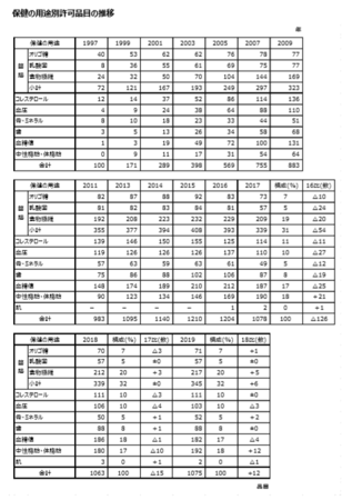 トクホ用途別品目推移(表)2019.png