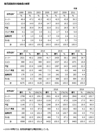 トクホ販売経路別市場構成推移(表)2019.png