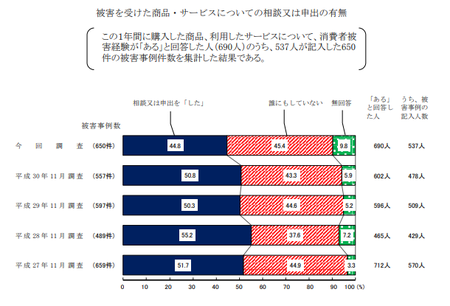 トラブル申出有無 (R1年度 消費者意識調査).png