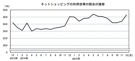 ネットショッピング利用世帯割合(h27.12).png