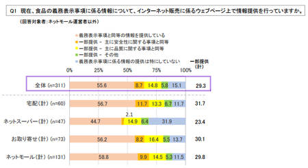 ネット食品情報_事業者_提供状況.png