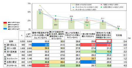 ネット食品購入_サイト利⽤理由.png