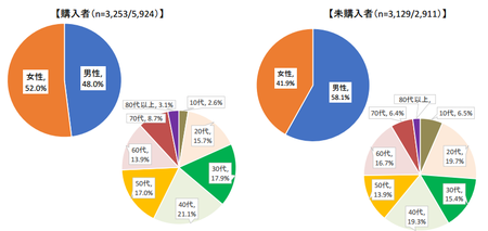 ネット食品購入_性・年代.png