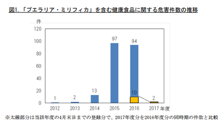 プエラリア_危害件数png.png