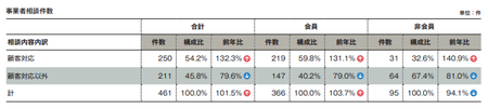 事業者相談件数(2018JADMA).png