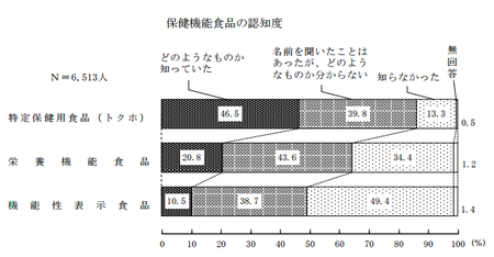 保健機能食品_認知度(H27年度 消費者意識調査).png