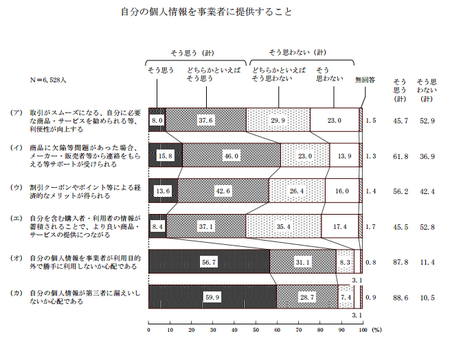 個人情報提供 (H25年度 消費者意識調査).png