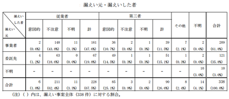 個人情報漏えい元、漏えい者h26.png