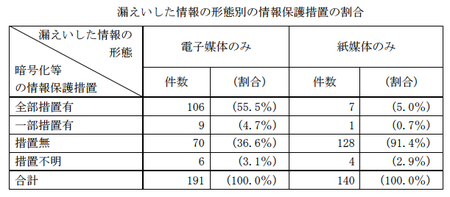個人情報漏えい形態別保護措置h26.png