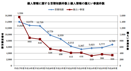 個人情報相談・漏えい件数h26.png