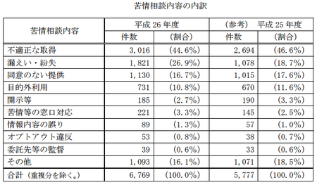 個人情報相談内容h26.png