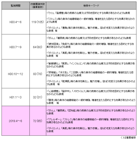 健康食品ネット監視_2019年4-6.png