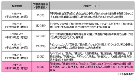健康食品ネット監視_24年度2回k.png