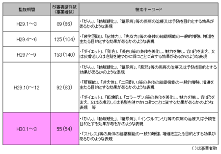 健康食品ネット監視_30年1-3.png