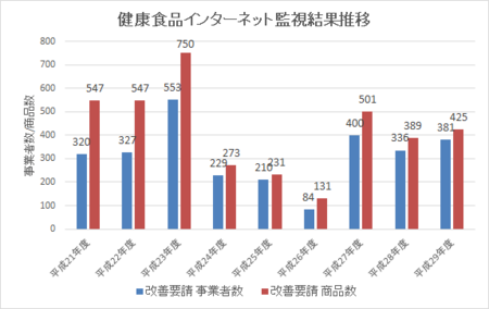 健康食品ネット監視_件数推移_29年4-30年3.png