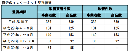 健康食品ネット監視_件数_30年1-30年3.png