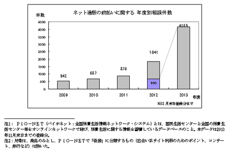 前払いトラブル件数.png