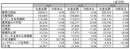 医薬部外品薬効分類別生産金額表H.23.png