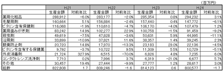 医薬部外品薬効分類別生産金額表H.24.png