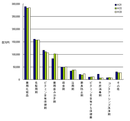 医薬部外品薬効分類別生産金額H.23.png