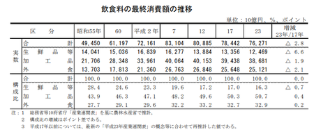 原料原産地表示_飲食料構成比.png