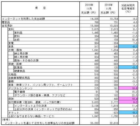 品目別支出額・前年比(2019.11).png
