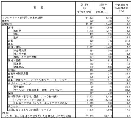 品目別支出額・前年比(2019.7).png