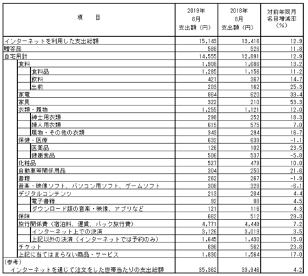 品目別支出額・前年比(2019.8).png