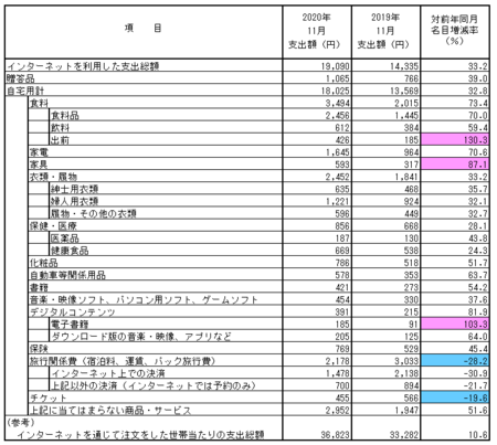 品目別支出額・前年比(2020.11).png