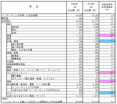 品目別支出額・前年比(2020.1).png