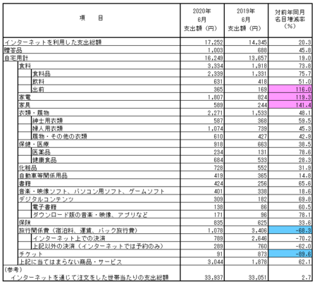 品目別支出額・前年比(2020.6).png
