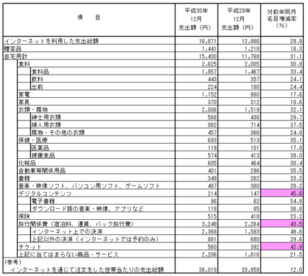 品目別支出額・前年比(h30.12).png