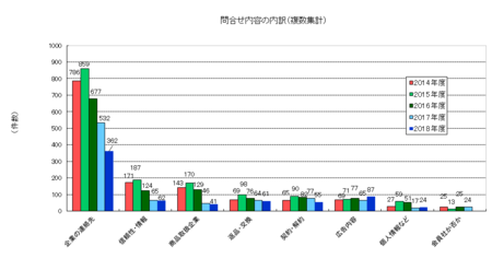 問合せ内容内訳(JADMA2018).png