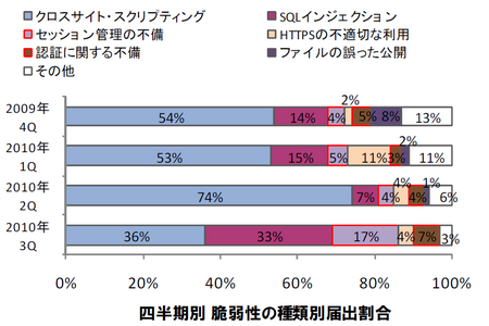 四半期別 脆弱性の種類別届出割合.bmp