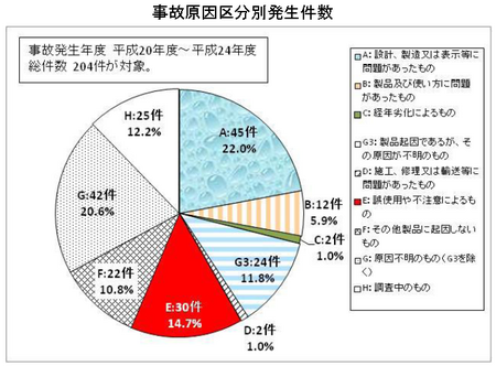 夏の製品事故原因.png